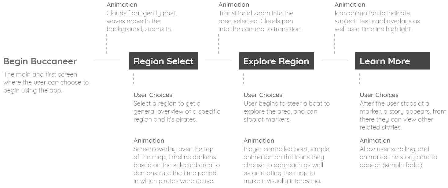 User Flow